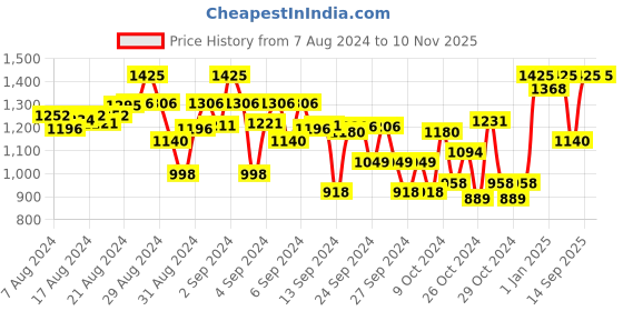 ajio.com indiweaves Pack of 4 Colourblock Straight Track Pants indiweaves Price History Graph from 7 Aug 2024 to 8 Nov 2025