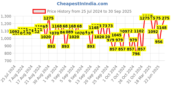 ajio.com indiweaves Pack of 4 Flat-Front 3/4th Shorts with Drawstring indiweaves Price History Graph from 25 Jul 2024 to 30 Sep 2025