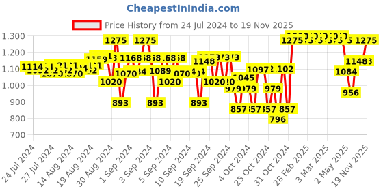 ajio.com indiweaves Pack of 4 Flat-Front Shorts with Drawstring Waist indiweaves Price History Graph from 24 Jul 2024 to 19 Nov 2025