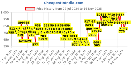 ajio.com indiweaves Pack of 4 Floral Print Leggings indiweaves Price History Graph from 27 Jul 2024 to 16 Nov 2025