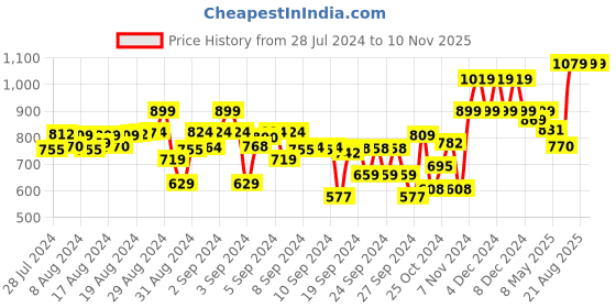 ajio.com indiweaves Pack of 4 Floral Print Leggings indiweaves Price History Graph from 28 Jul 2024 to 9 Nov 2025