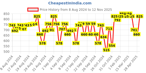ajio.com indiweaves Pack of 4 Floral Print Leggings indiweaves Price History Graph from 8 Aug 2024 to 12 Nov 2025