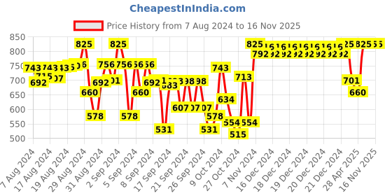 ajio.com indiweaves Pack of 4 Floral Print Leggings indiweaves Price History Graph from 7 Aug 2024 to 15 Nov 2025