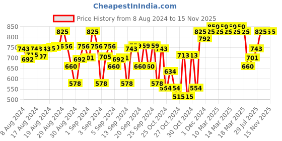 ajio.com indiweaves PAck of 4 Floral Print Leggings indiweaves Price History Graph from 8 Aug 2024 to 15 Nov 2025