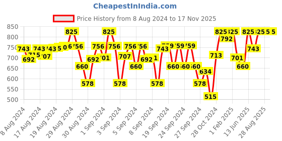 ajio.com indiweaves Pack of 4 Floral Print Leggings indiweaves Price History Graph from 8 Aug 2024 to 17 Nov 2025