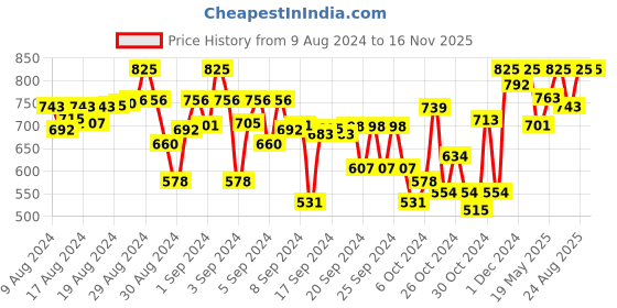 ajio.com indiweaves Pack of 4 Floral Print Leggings indiweaves Price History Graph from 9 Aug 2024 to 15 Nov 2025