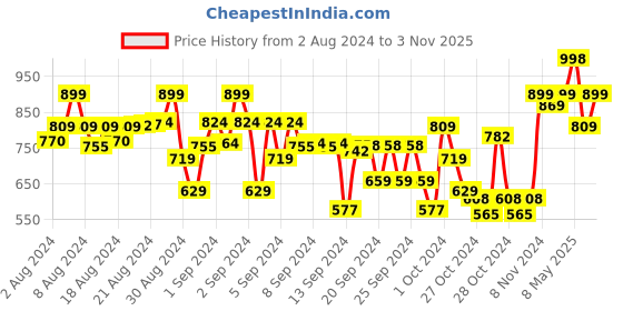 ajio.com indiweaves Pack of 4 Floral Print Leggings with Elasticated Waist indiweaves Price History Graph from 2 Aug 2024 to 3 Nov 2025