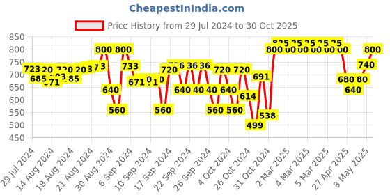 ajio.com indiweaves Pack of 4 Floral Print Straight Skirts indiweaves Price History Graph from 29 Jul 2024 to 30 Oct 2025