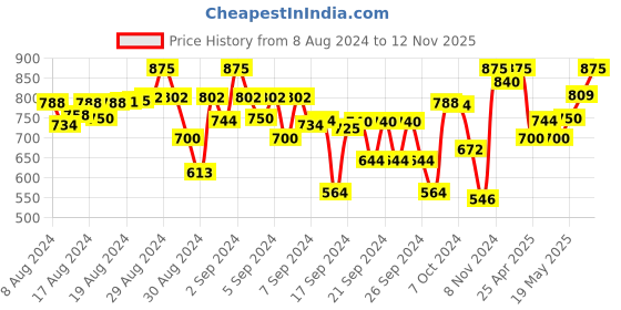 ajio.com indiweaves Pack of 4 Graphic Print Leggings with Elasticated Waist indiweaves Price History Graph from 8 Aug 2024 to 12 Nov 2025