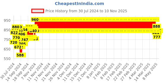 ajio.com indiweaves Pack of 4 Graphic Print Pyjamas indiweaves Price History Graph from 30 Jul 2024 to 10 Nov 2025