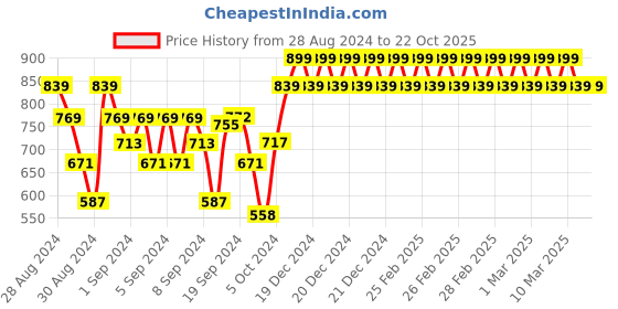 ajio.com indiweaves Pack of 4 Graphic Print T-shirts indiweaves Price History Graph from 28 Aug 2024 to 22 Oct 2025