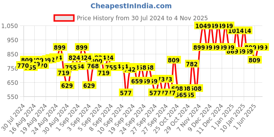 ajio.com indiweaves Pack of 4 Leggings indiweaves Price History Graph from 30 Jul 2024 to 3 Nov 2025