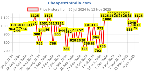 ajio.com indiweaves Pack of 4 Leggings with Elasticated Waist indiweaves Price History Graph from 30 Jul 2024 to 13 Nov 2025