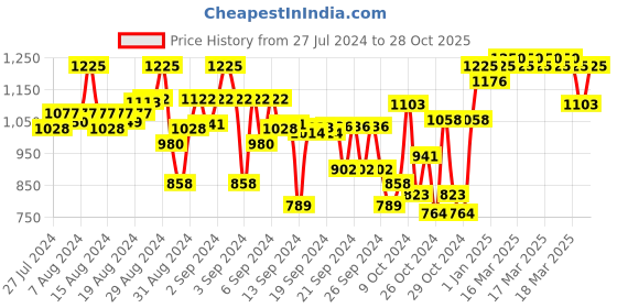 ajio.com indiweaves Pack of 4 Leggings with Elasticated Waistband indiweaves Price History Graph from 27 Jul 2024 to 28 Oct 2025