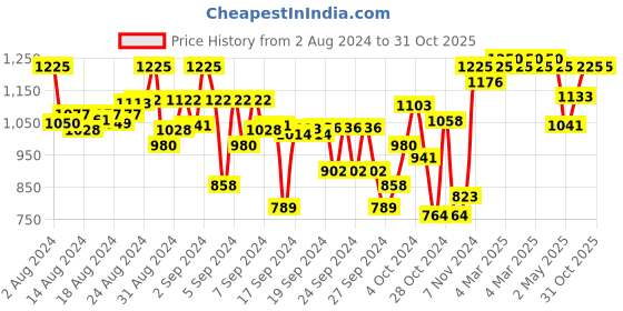 ajio.com indiweaves Pack of 4 Leggings with Elasticated Waistband indiweaves Price History Graph from 2 Aug 2024 to 31 Oct 2025