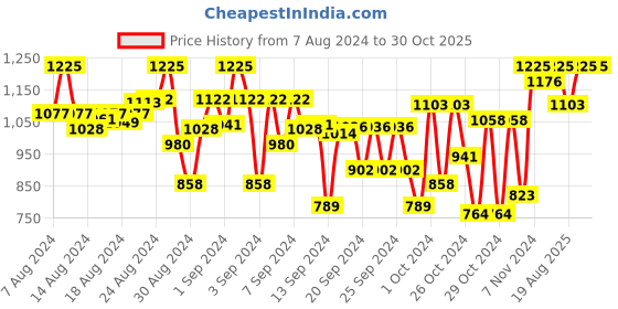 ajio.com indiweaves Pack of 4 Leggings with Elasticated Waistband indiweaves Price History Graph from 7 Aug 2024 to 30 Oct 2025