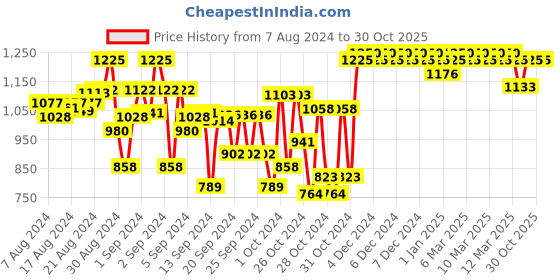 ajio.com indiweaves Pack of 4 Leggings with Elasticated Waistband indiweaves Price History Graph from 7 Aug 2024 to 30 Oct 2025