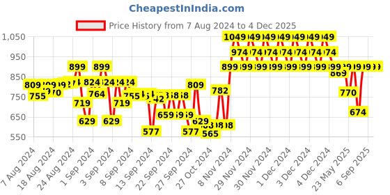 ajio.com indiweaves Pack of 4 Leggings with Elasticated Waistband indiweaves Price History Graph from 7 Aug 2024 to 4 Dec 2025