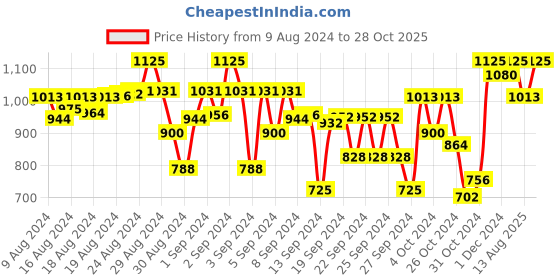ajio.com indiweaves Pack of 4 Leggings with Elasticated Waistband indiweaves Price History Graph from 9 Aug 2024 to 28 Oct 2025