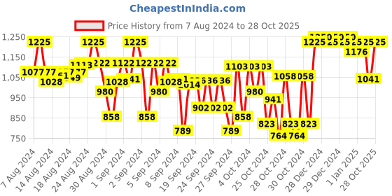 ajio.com indiweaves Pack of 4 Leggings with Elasticated Waistband indiweaves Price History Graph from 7 Aug 2024 to 28 Oct 2025