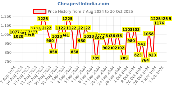 ajio.com indiweaves Pack of 4 Leggings with Elasticated Waistband indiweaves Price History Graph from 7 Aug 2024 to 30 Oct 2025