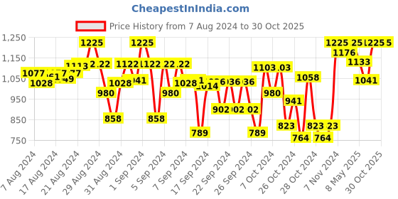ajio.com indiweaves Pack of 4 Leggings with Elasticated Waistband indiweaves Price History Graph from 7 Aug 2024 to 30 Oct 2025