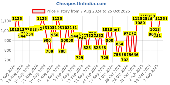 ajio.com indiweaves Pack of 4 Leggings with Elasticted Waist indiweaves Price History Graph from 7 Aug 2024 to 25 Oct 2025