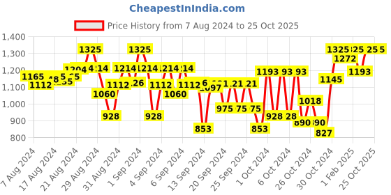 ajio.com indiweaves Pack of 4 Leggings with Elasticted Waist indiweaves Price History Graph from 7 Aug 2024 to 25 Oct 2025