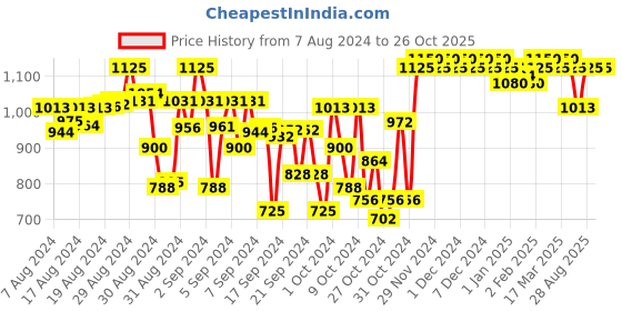 ajio.com indiweaves Pack of 4 Leggings with Elasticted Waist indiweaves Price History Graph from 7 Aug 2024 to 25 Oct 2025