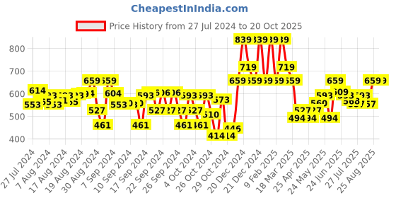ajio.com indiweaves Pack of 4 Printed A-line Skirts indiweaves Price History Graph from 27 Jul 2024 to 20 Oct 2025