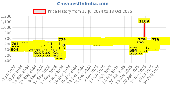 ajio.com indiweaves Pack of 4 Printed Ankle-Length Capris indiweaves Price History Graph from 17 Jul 2024 to 14 Oct 2025