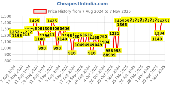 ajio.com indiweaves Pack of 4 Printed Fitted Track Pants with Drawstring Waist indiweaves Price History Graph from 7 Aug 2024 to 7 Nov 2025