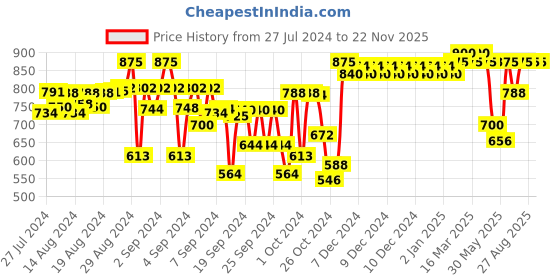 ajio.com indiweaves Pack of 4 Printed Leggings with Elasticated Waist indiweaves Price History Graph from 27 Jul 2024 to 22 Nov 2025