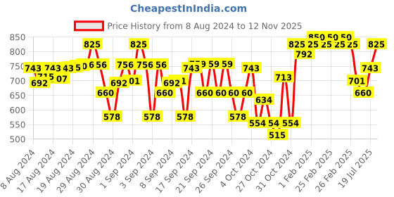 ajio.com indiweaves Pack of 4 Printed Leggings with Elasticated Waist indiweaves Price History Graph from 8 Aug 2024 to 12 Nov 2025