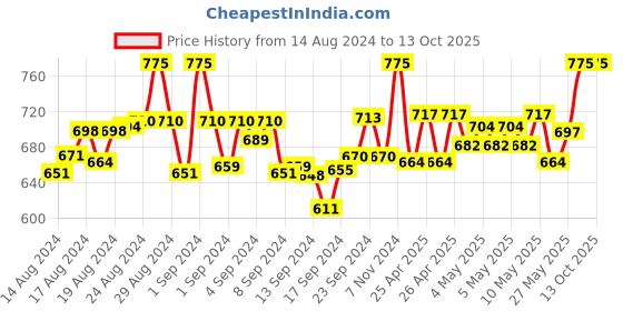 ajio.com indiweaves Pack of 4 Printed Shorts with Drawstring Waist indiweaves Price History Graph from 14 Aug 2024 to 13 Oct 2025