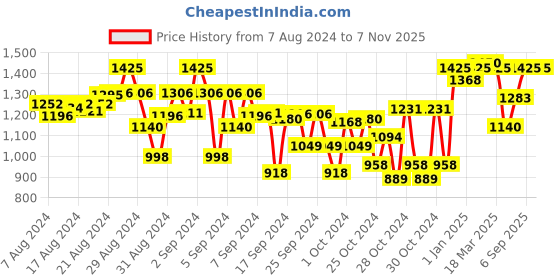 ajio.com indiweaves Pack of 4 Printed Straight Track Pants indiweaves Price History Graph from 7 Aug 2024 to 6 Nov 2025