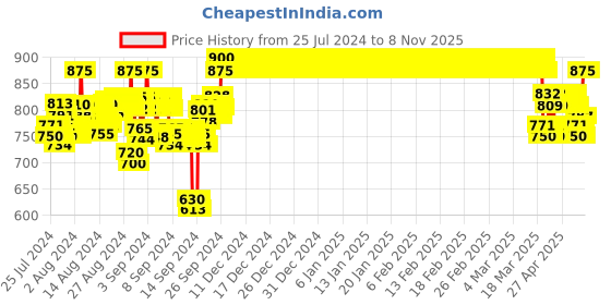 ajio.com indiweaves Pack of 4 Pyjamas with Elasticated Waistband indiweaves Price History Graph from 25 Jul 2024 to 7 Nov 2025