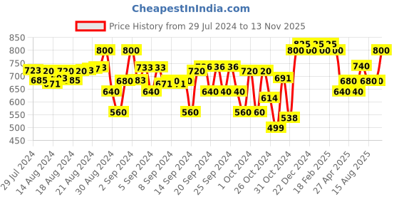 ajio.com indiweaves Pack of 4 Skirt with Elasticated Waistband indiweaves Price History Graph from 29 Jul 2024 to 13 Nov 2025