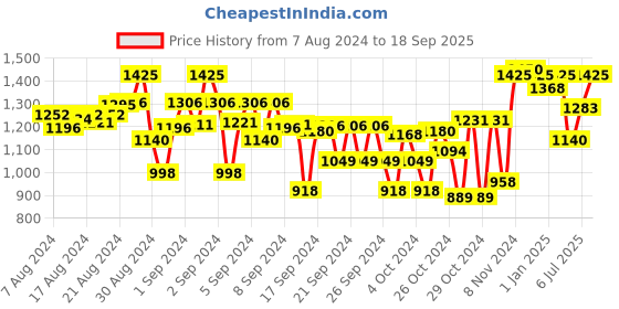 ajio.com indiweaves Pack of 4 Straight Fit Track Pants indiweaves Price History Graph from 7 Aug 2024 to 18 Sep 2025