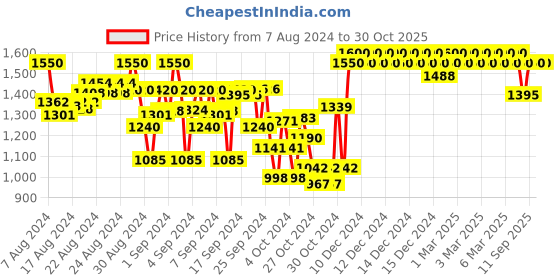 ajio.com indiweaves Pack of 4 Track Pants with Elasticated Waistband indiweaves Price History Graph from 7 Aug 2024 to 30 Oct 2025