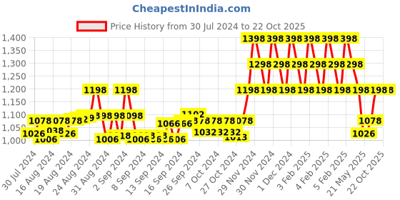 ajio.com indiweaves Pack of 5 Ankle Length Leggings indiweaves Price History Graph from 30 Jul 2024 to 22 Oct 2025