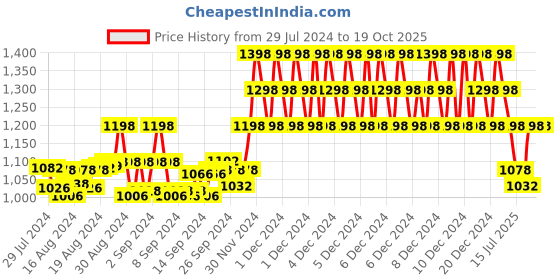ajio.com indiweaves Pack of 5 Basic Leggings indiweaves Price History Graph from 29 Jul 2024 to 18 Oct 2025