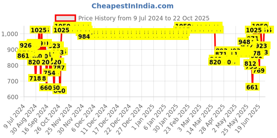 ajio.com indiweaves Pack of 5 Cotton Leggings indiweaves Price History Graph from 9 Jul 2024 to 22 Oct 2025