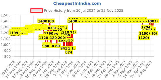 ajio.com indiweaves Pack Of 5 Elasticated Shorts with Waist Tie-Up indiweaves Price History Graph from 30 Jul 2024 to 25 Nov 2025