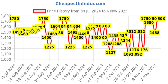 ajio.com indiweaves Pack of 5 Fitted Track Pants indiweaves Price History Graph from 30 Jul 2024 to 6 Nov 2025
