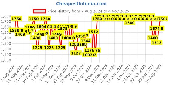 ajio.com indiweaves Pack of 5 Fitted Track Pants indiweaves Price History Graph from 7 Aug 2024 to 2 Nov 2025