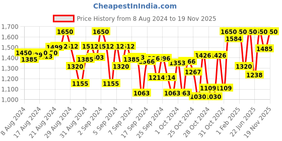 ajio.com indiweaves Pack Of 5 Fitted Track Pants with Insert Pockets indiweaves Price History Graph from 8 Aug 2024 to 19 Nov 2025