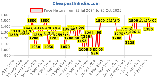 ajio.com indiweaves Pack of 5 Flat-Front Shorts with Drawstring Waist indiweaves Price History Graph from 28 Jul 2024 to 23 Oct 2025