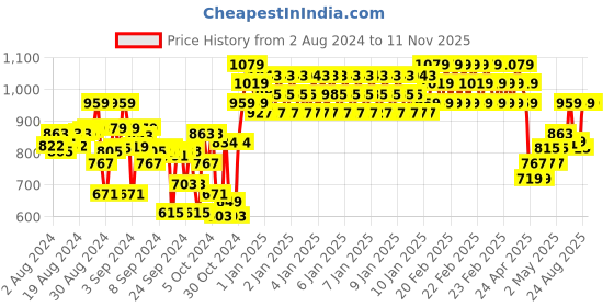 ajio.com indiweaves Pack of 5 Floral Print Basic Leggings indiweaves Price History Graph from 2 Aug 2024 to 10 Nov 2025