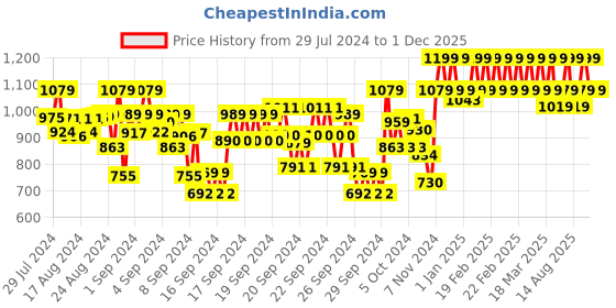 ajio.com indiweaves Pack of 5 Floral Print Leggings indiweaves Price History Graph from 29 Jul 2024 to 1 Dec 2025